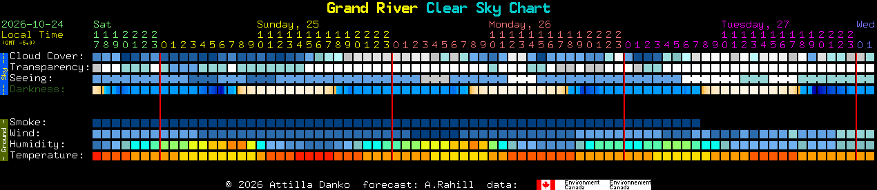 Current forecast for Grand River Clear Sky Chart