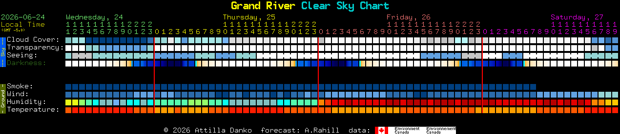 Current forecast for Grand River Clear Sky Chart