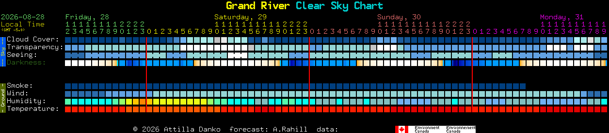 Current forecast for Grand River Clear Sky Chart