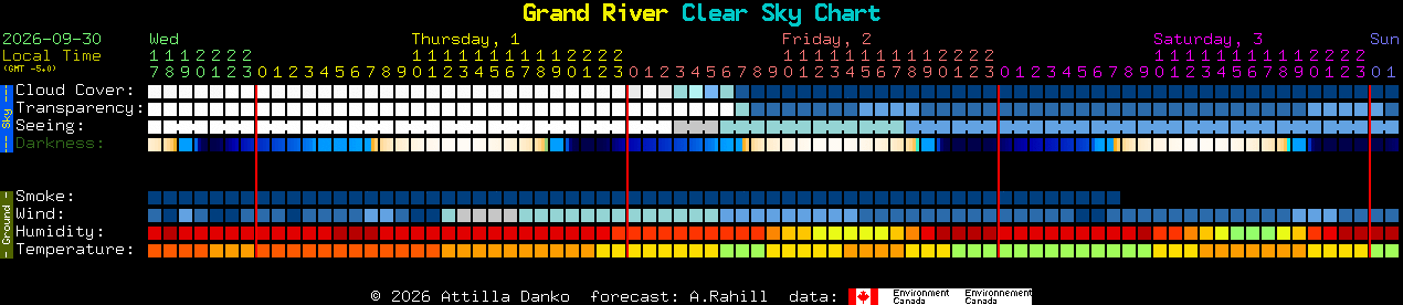 Current forecast for Grand River Clear Sky Chart