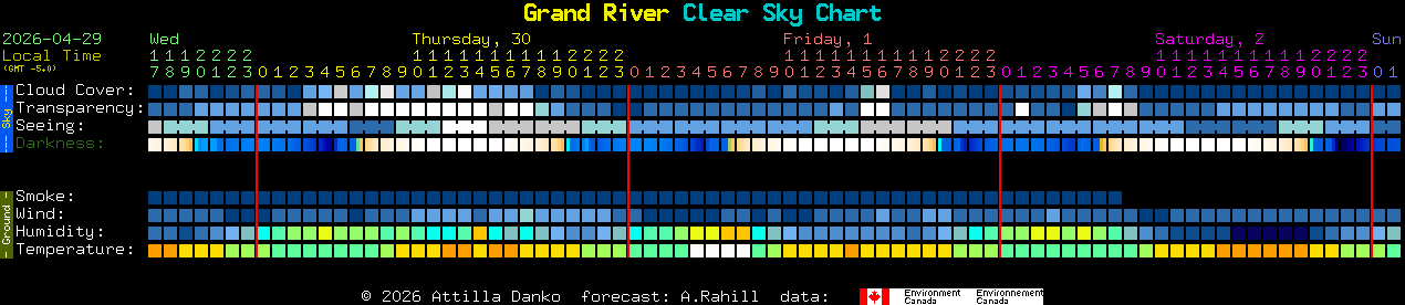Current forecast for Grand River Clear Sky Chart