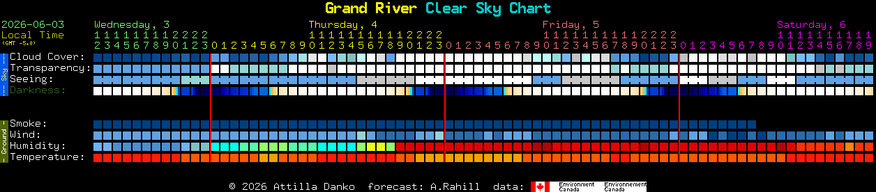Current forecast for Grand River Clear Sky Chart