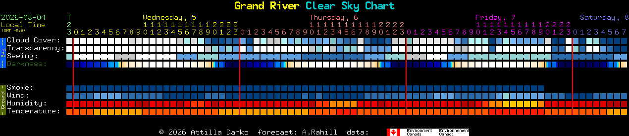 Current forecast for Grand River Clear Sky Chart