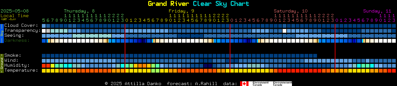 Current forecast for Grand River Clear Sky Chart