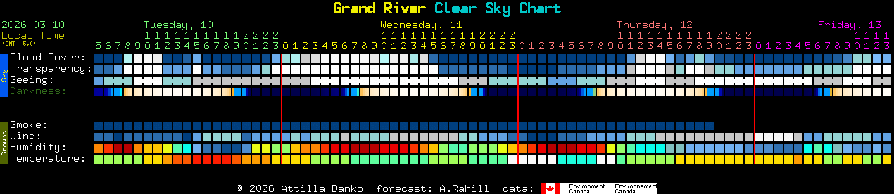 Current forecast for Grand River Clear Sky Chart