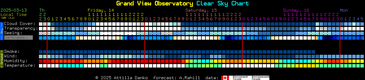 Current forecast for Grand View Observatory Clear Sky Chart