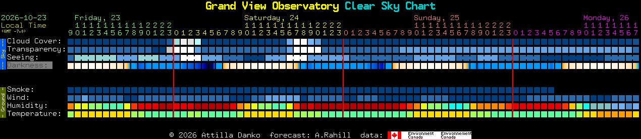 Current forecast for Grand View Observatory Clear Sky Chart
