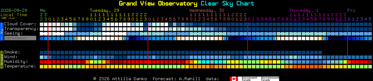 Current forecast for Grand View Observatory Clear Sky Chart