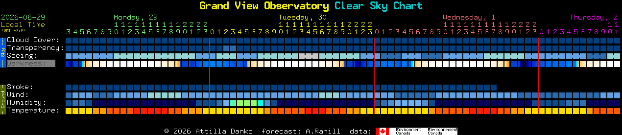 Current forecast for Grand View Observatory Clear Sky Chart