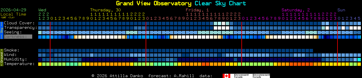 Current forecast for Grand View Observatory Clear Sky Chart