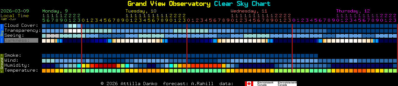 Current forecast for Grand View Observatory Clear Sky Chart