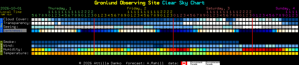 Current forecast for Gronlund Observing Site Clear Sky Chart