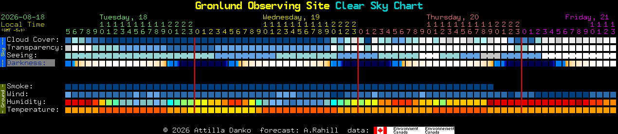 Current forecast for Gronlund Observing Site Clear Sky Chart