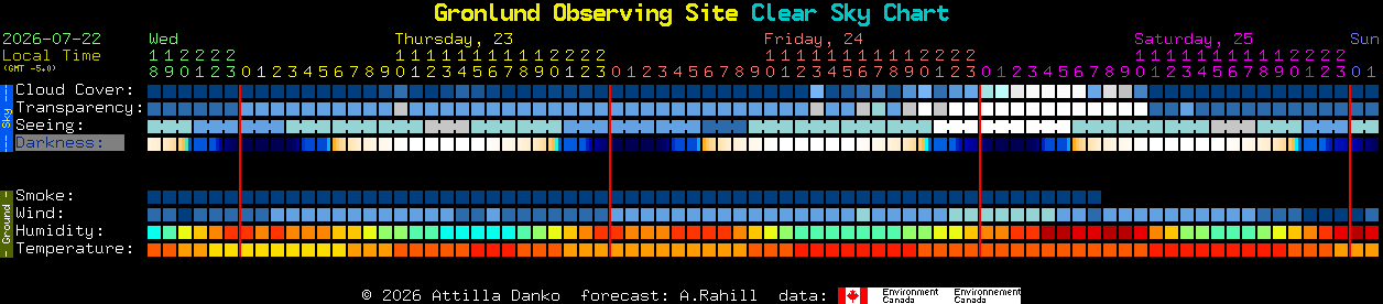 Current forecast for Gronlund Observing Site Clear Sky Chart