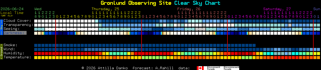 Current forecast for Gronlund Observing Site Clear Sky Chart