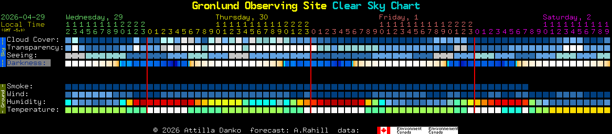 Current forecast for Gronlund Observing Site Clear Sky Chart