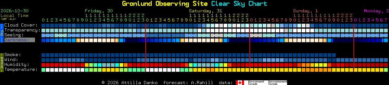 Current forecast for Gronlund Observing Site Clear Sky Chart