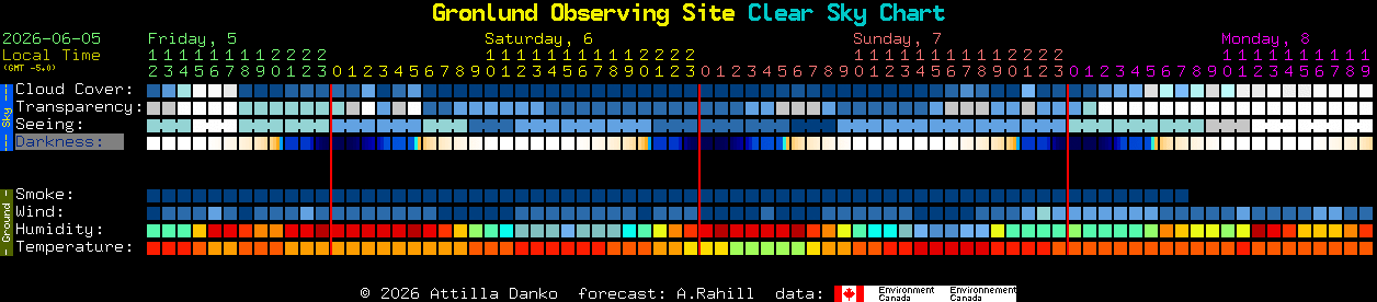 Current forecast for Gronlund Observing Site Clear Sky Chart
