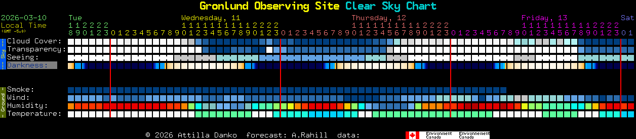 Current forecast for Gronlund Observing Site Clear Sky Chart