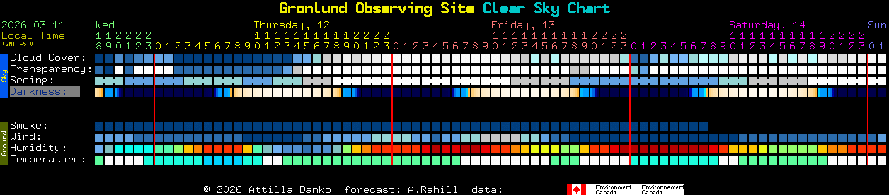 Current forecast for Gronlund Observing Site Clear Sky Chart
