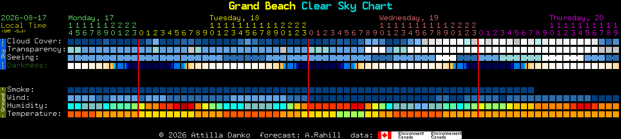 Current forecast for Grand Beach Clear Sky Chart