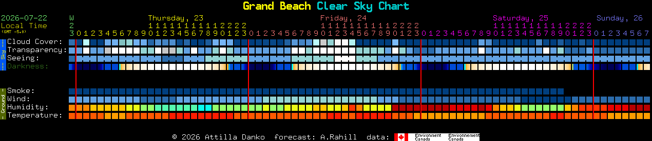 Current forecast for Grand Beach Clear Sky Chart