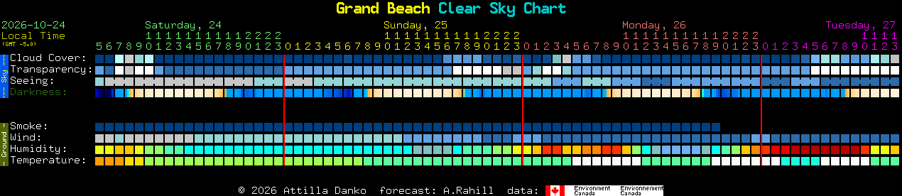 Current forecast for Grand Beach Clear Sky Chart