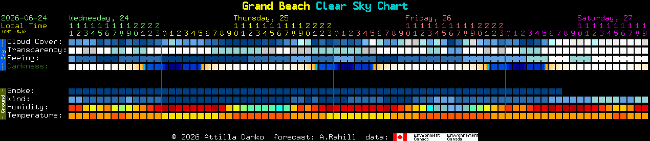 Current forecast for Grand Beach Clear Sky Chart