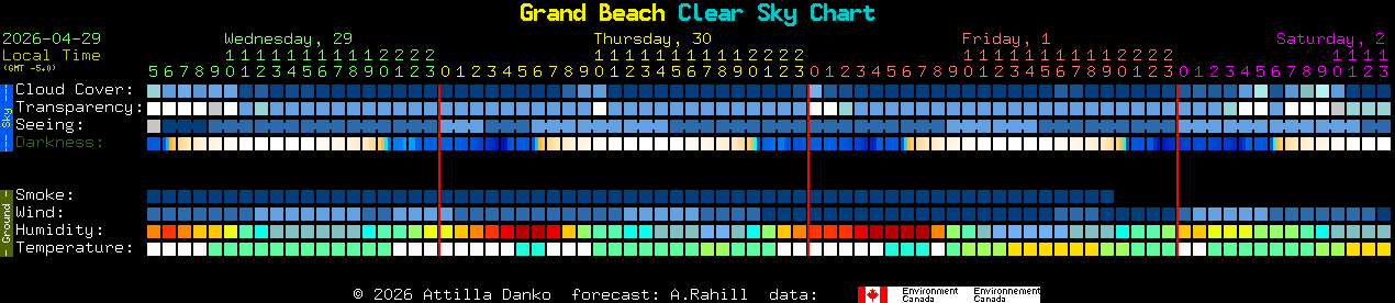 Current forecast for Grand Beach Clear Sky Chart