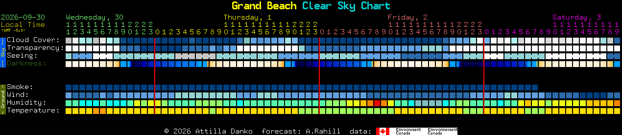 Current forecast for Grand Beach Clear Sky Chart