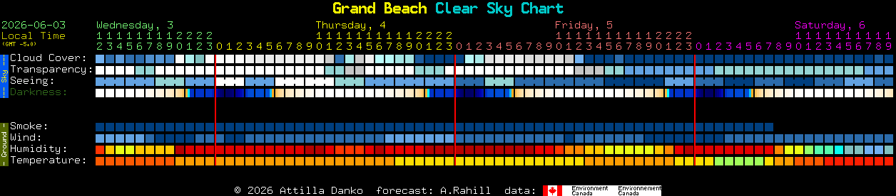 Current forecast for Grand Beach Clear Sky Chart
