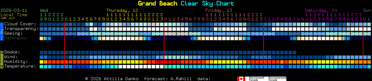 Current forecast for Grand Beach Clear Sky Chart
