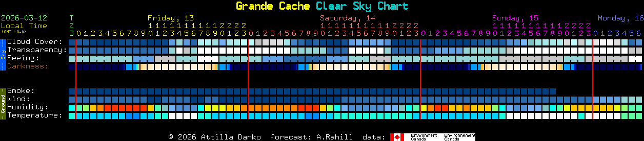 Current forecast for Grande Cache Clear Sky Chart