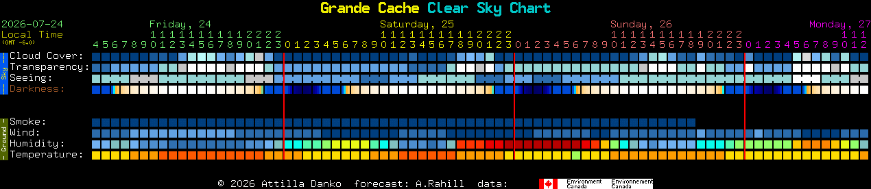 Current forecast for Grande Cache Clear Sky Chart