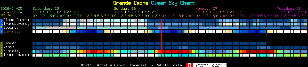 Current forecast for Grande Cache Clear Sky Chart