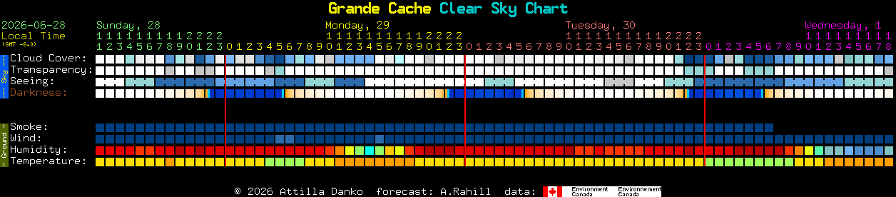 Current forecast for Grande Cache Clear Sky Chart