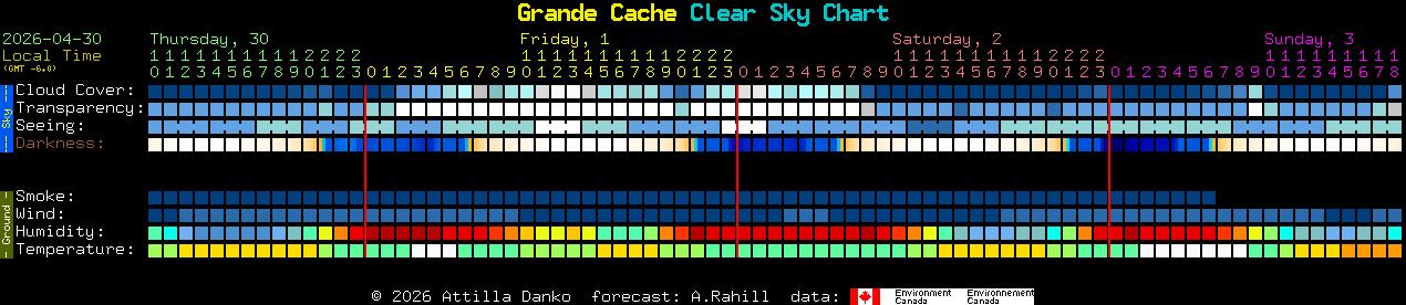 Current forecast for Grande Cache Clear Sky Chart