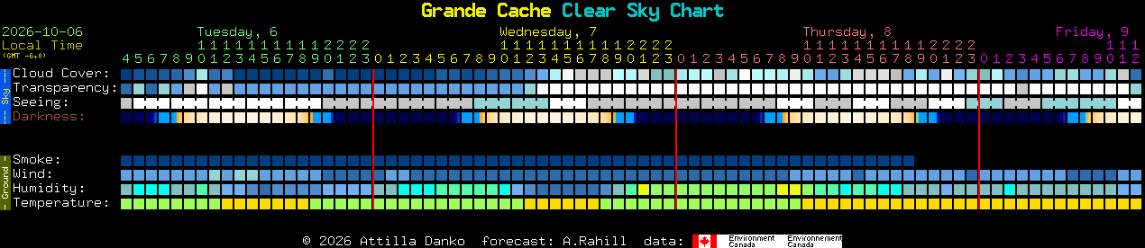 Current forecast for Grande Cache Clear Sky Chart