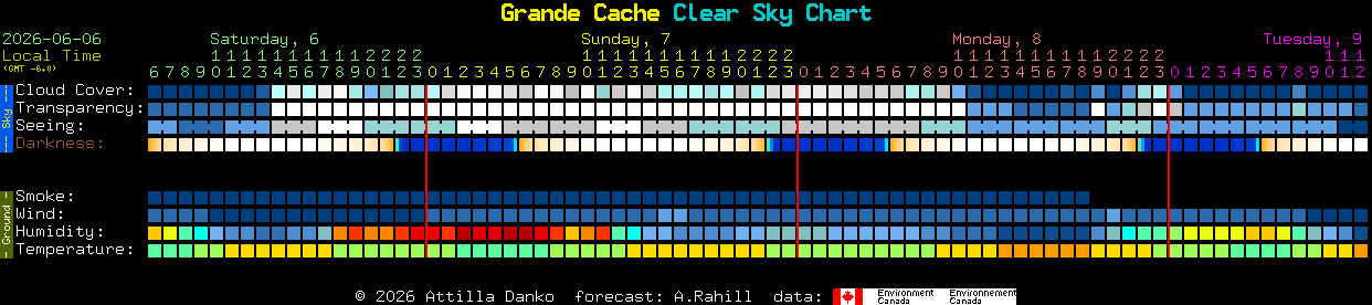 Current forecast for Grande Cache Clear Sky Chart