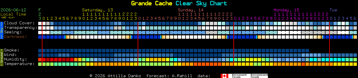 Current forecast for Grande Cache Clear Sky Chart