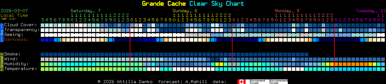 Current forecast for Grande Cache Clear Sky Chart