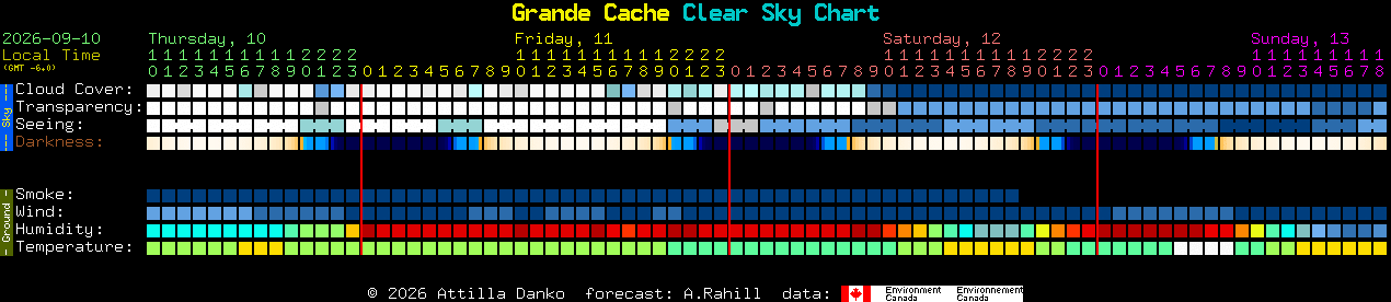Current forecast for Grande Cache Clear Sky Chart