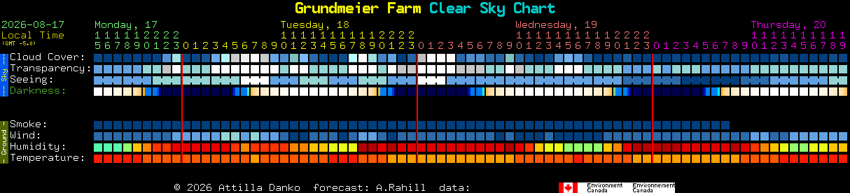 Current forecast for Grundmeier Farm Clear Sky Chart