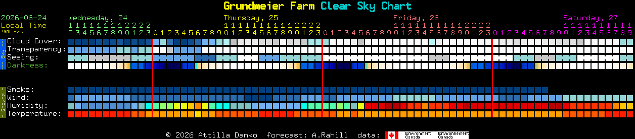 Current forecast for Grundmeier Farm Clear Sky Chart