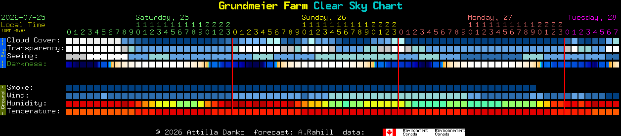 Current forecast for Grundmeier Farm Clear Sky Chart