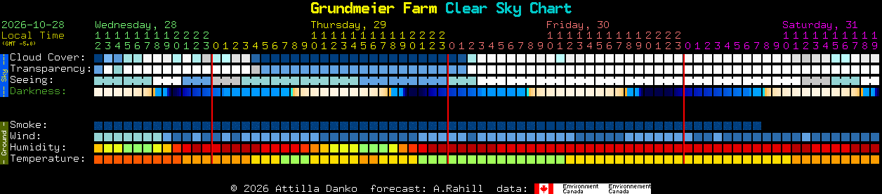 Current forecast for Grundmeier Farm Clear Sky Chart