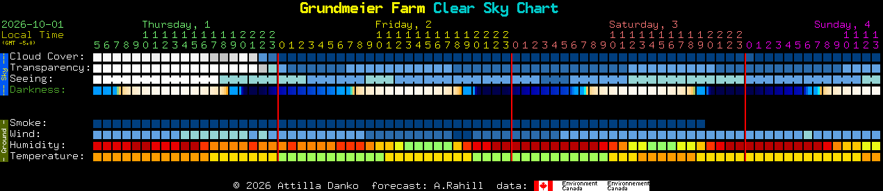 Current forecast for Grundmeier Farm Clear Sky Chart