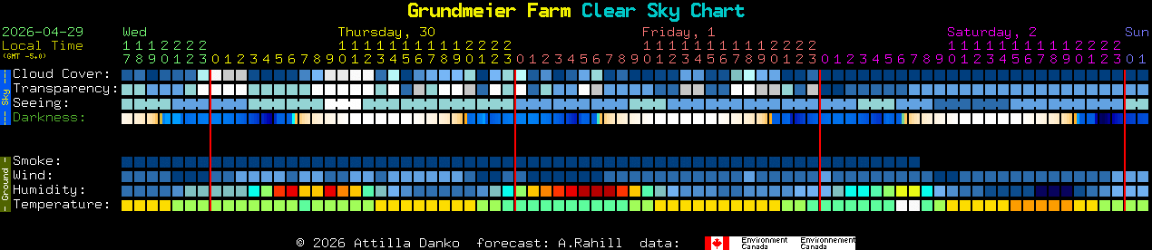 Current forecast for Grundmeier Farm Clear Sky Chart