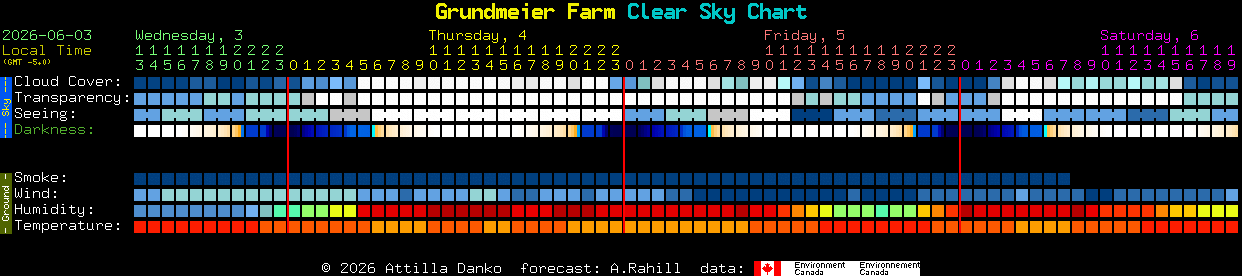 Current forecast for Grundmeier Farm Clear Sky Chart