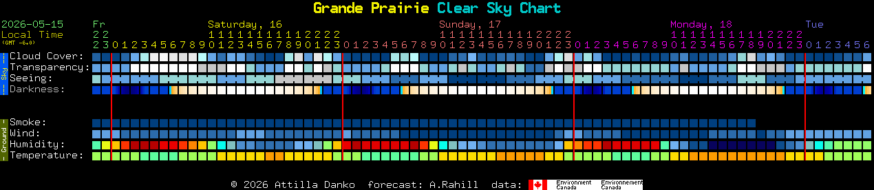 Current forecast for Grande Prairie Clear Sky Chart